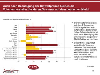Auch nach Beendigung der Umweltprämie bleiben die
Volumenhersteller die klaren Gewinner auf dem deutschen Markt.


November 2009 gegenüber November 2008 in %

                                                                                                                  • Die Umweltprämie ist zwar
                   Audi               1,3                                                                           seit dem 2. September
                  Seat                                                                 32,8                         2009 ausgelaufen, aber
                 Skoda                                                          29,6
                                                                                                                    aufgrund des bestehenden
                   VW                                                                     35,2
            VW-Gruppe                                                   25,3
                                                                                                                    hohen Auftragsbestands ist
             Mercedes                       4,2                                                                     auch nach Beendigung des
                 smart                                      15,4                                                    Umweltprämie ein positiver
                Daimler                      5,2                                                                    Markteffekt zu verzeichnen.
          BMW-Gruppe -7,0
                  Ford                             7,8                                                            • Dieser Effekt begünstigt
                  Opel                                                                                41,1          weiterhin die Volumen-
               Porsche                                   12,3
                                                                                                                    hersteller. Die Importeure
     Deutsche Marken                                            17,4
 Französische Marken                                                                      35,5
                                                                                                                    verzeichnen zwar stärkere
   Japanische Marken                                                                     34,8                       Wachstumsraten, aber
  Koreanische Marken      -2,8                                                                                      auch die deutschen
   Italienische Marken                                                   26,1                                       Volumenhersteller können
 Importeure insgesamt                                                   25,2
                                                                                                                    noch profitieren.
                     -10          0                 10             20          30                40          50



                                        +19,7%                                                                                    Quelle: KBA


                                                                                                                                          13
 