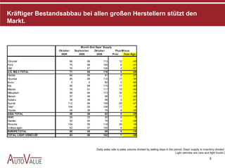 Kräftiger Bestandsabbau bei allen großen Herstellern stützt den
Markt.



                                          M onth-End Days ' Supply
                        Ok tobe r    Se pte m be r  Ok tobe r        Plus /M inus
                         2009            2009         2008         Prior    Ye ar-Ago

Chrysler                        68            56           113          12         -45
Ford                            75            68           105           6         -31
GM                              70            67           126           2         -57
U.S. BIG 3 TOTAL                71            65           116           6         -45
Honda                           64            56            91           8         -27
Hyundai                         85            68           115          17         -30
Isuzu                            0             0            82           0         -82
Kia                             85            68           115          17         -30
Mazda                           76            61           117          15         -40
Mitsubishi                      99            64           173          34         -74
Nissan                          57            46            98          11         -42
Subaru                          38            36            99           2         -61
Suzuki                         112            84           158          28         -47
Tata*                          104            93           108          11          -4
Toyota                          44            36            78           8         -35
ASIA TOTAL                      58            49            92           9         -35
BMW                             28            22            30           6          -3
Daimler                         50            50            78           0         -28
Porsche                        134            95           118          39          16
Volksw agen                     63            57           100           6         -36
EUROPE TOTAL                    50            45            68           5         -18
TOTAL LIGHT V EHICLES           63            56           102           7         -38




                                                      Daily sales rate is sales volume divided by selling days in the period. Days' supply is inventory divided b
                                                                                                                       Light vehicles are cars and light trucks (

                                                                                                                                                   8
 