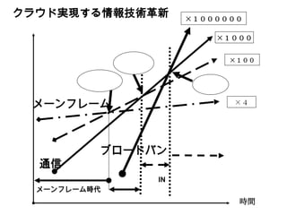 クラウド実現する情報技術革新                   ×１００００００

àõ                                      ×１０００
Òö
                                            ×１００
                   Îßó¬ïÃ
             Îßó¬ïÃ                Îßó¬ïÃ
     メーンフレーム                                 ×４




                ブロードバン
     通信         «É
                                «¯«é«¦«É£º«æ«Ó«-«¿«¹
                           IN
     メーンフレーム時代          ãÁÓÛ
               «Ñ«½«³«óò¨
               ÛÕ
                                              時間
 