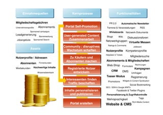 Einnahmequellen                         Kernprozesse                     Funktionalitäten

Mitgliedschaftsgebühren                                                PR 2.0       Automatische Newsletter
Unternehmensprofile    Abonnements         Portal Self-Promotion     Termine & Veranstaltungen             RSS
               Sponsored campaigns                                     Whiteboards          Netzwerk-Dokumente
Leadgenerierung                           User-generated Content
                        Bannerwerbung                                Blogs       Wiki         Diskussionsforen
 Jobangebote      Sponsored Search           Zusammenarbeit         Netzwerkgruppen Virtuelle Messen
                                                                      Ratings & Comments
                                          Community / disruptives                                   Jobboard
               Assets
                                            Wachstum schaffen       Nutzerprofile           Kompetenzprofile
                                                                    Helpdesk & Tickets
                                             Zu Käufern und                                      Mitgliedersuche
Nutzerprofile / Adressen
                                           Abonnenten machen        Abonnements & Mitgliedschaften
    Abonnenten          Firmenkunden
                                                                                                      Rechnungen
                                                                     Web-Shop Formulare
                  Hochwertige Inhalte
Werbekunden                                 Registrierte Nutzer                                      Kampagnen
                                                                         CRM         DMS
                       Wissensdatenbank        entwickeln                                         Umfragen
                                                                    Teaser Modus                  Registrierung
                                           Interessenten finden                          Widgets & Content Syndication
                                                                      Promotions
                                            Traffic beschaffen                                  Social Bookmarking
                                                                    SEO / SEM & Google WMTs
                                          Inhalte personalisieren               Facebook & Twitter Plugins
                                             und publizieren        Personalisierung & Zugriffskontrolle
                                                                                                          Tags
                                                                     Mehrsprachigkeit
                      Marketing                                                                    Rich-Media Content
                                              Portal erstellen      Website www.siteforum.com
                                                                            & CMS
                       CRM                    7 >> 19
 