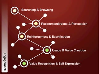 Searching & Browsing



                         Recommendations & Persuasion


                Reinforcement & Sacrification



                                 Usage & Value Creation
Engagement




                 Value Recognition & Self Expression
 
