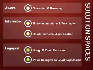 SOLUTION SPACES
Aware        Searching & Browsing



Interested
             Recommendations & Persuasion


             Reinforcement & Sacrification



Engaged      Usage & Value Creation


             Value Recognition & Self Expression
 