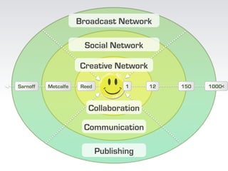 Broadcast Network

                      Social Network

                     Creative Network

Sarnoff   Metcalfe   Reed          1     12   150   1000<



                       Collaboration

                      Communication

                            Publishing
 