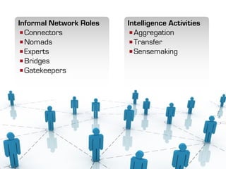 Informal Network Roles   Intelligence Activities
 ■Connectors              ■Aggregation
 ■Nomads                  ■Transfer
 ■Experts                 ■Sensemaking
 ■Bridges
 ■Gatekeepers
 