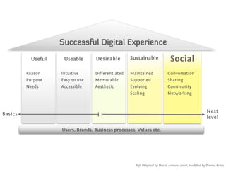 Successful Digital Experience
           Useful    Useable       Desirable        Sustainable              Social
         Reason     Intuitive      Differentiated   Maintained             Conversation
         Purpose    Easy to use    Memorable        Supported              Sharing
         Needs      Accessible     Aesthetic        Evolving               Community
                                                    Scaling                Networking



                                                                                                     Next
Basics
                                                                                                     level

                    Users, Brands, Business processes, Values etc.




                                                      Ref: Original by David Armano 2007, modified by Teemu Arina
 
