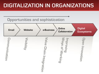 DIGITALIZATION IN ORGANIZATIONS

     Opportunities and sophistication

                                                    Online              Digital
        Email    Website           e-Business
                                                    Collaboration       Ecosystems



                                       Value



                                                    W
                 Visibility
Comm




                                                                         Open In
                                                    Im
                                                      ays of W
                                                       proving
                              C
     unication




                                hain Int




                                                                                 novation
                                                               orking
                                         egration
 