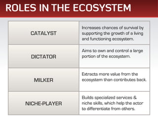 ROLES IN THE ECOSYSTEM
                  Increases chances of survival by
    CATALYST      supporting the growth of a living
                  and functioning ecosystem.

                  Aims to own and control a large
    DICTATOR      portion of the ecosystem.


                  Extracts more value from the
     MILKER       ecosystem than contributes back.


                  Builds specialized services &
   NICHE-PLAYER   niche skills, which help the actor
                  to differentiate from others.
 
