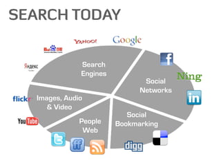 SEARCH TODAY


               Search
               Engines
                                Social
                               Networks
   Images, Audio
      & Video
                            Social
               People    Bookmarking
                Web
 