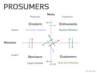 PROSUMERS
                                      Media
                    Producers                     Customers


                  Creators                     Enthusiasts
     Explicit   Production metadata           Attention Metadata




Metadata



    Implicit
                  Remixers                     Customers
                 Usage metadata               Descriptive Metadata


                                                                     Ref: Ryan Shaw
 