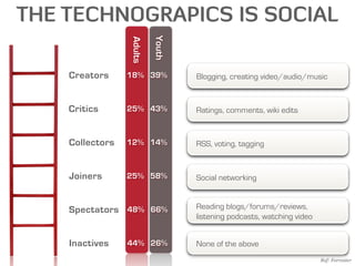 THE TECHNOGRAPICS IS SOCIAL




                          Youth
                 Adults
    Creators     18% 39%          Blogging, creating video/audio/music


    Critics      25% 43%          Ratings, comments, wiki edits


    Collectors   12% 14%          RSS, voting, tagging


    Joiners      25% 58%          Social networking


    Spectators 48% 66%            Reading blogs/forums/reviews,
                                  listening podcasts, watching video


    Inactives    44% 26%          None of the above
                                                                       Ref: Forrester
 