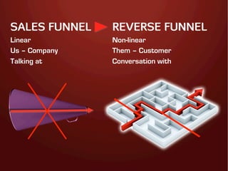 SALES FUNNEL   REVERSE FUNNEL
Linear         Non-linear
Us – Company   Them – Customer
Talking at     Conversation with
 