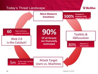 Today’s Threat Landscape February 12, 2010 Increase in malware code added from  07 - 08 500% More Malware Variations Malware is obfuscated 80% Toolkits & Obfuscation New malicious website detected 60 Seconds Web 2.0 is the Catalyst! Of all threats are financially motivated 90% Active new zombies per month 5m Attack Target Users vs. Machines 