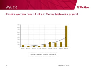 February 12, 2010 Web 2.0 Emails werden durch Links in Social Networks ersetzt 