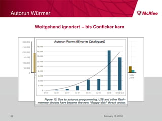 Autorun Würmer February 12, 2010 Weitgehend ignoriert – bis Conficker kam 