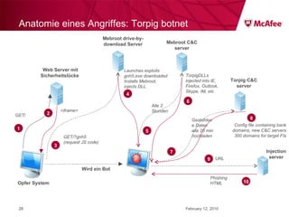 Anatomie eines Angriffes: Torpig botnet February 12, 2010 Alle 2 Stunden Wird ein Bot Opfer System GET / Web Server mit Sicherheitslücke 1 <iframe> 2 Mebroot drive-by-download Server GET/?gnh5 (request JS code) 3 Launches exploits gnh5.exe downloaded Installs Mebroot, injects DLL 4 Mebroot C&C server 5 TorpigDLLs injected into IE, Firefox, Outlook, Skype, IM, etc. 6 Torpig C&C server Gestohlene Daten alle 20 min hochladen 7 Config file containing bank domains, new C&C servers 300 domains for target FIs 8 Injection server URL 9 Phishing HTML 10 