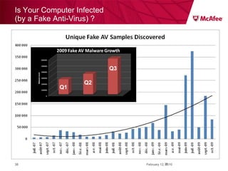 Is Your Computer Infected (by a Fake Anti-Virus) ? February 12, 2010 Q1 Q2 Q3 