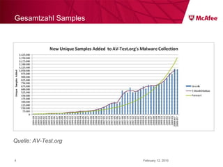 Gesamtzahl Samples February 12, 2010 Quelle: AV-Test.org 