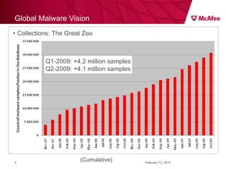 Global Malware Vision Collections: The Great Zoo February 12, 2010 (Cumulative) Q1-2009: +4.2 million samples Q2-2009: +4.1 million samples 