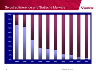 Selbstreplizierende und Statische Malware February 12, 2010 