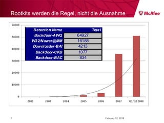 Rootkits werden die Regel, nicht die Ausnahme February 12, 2010 