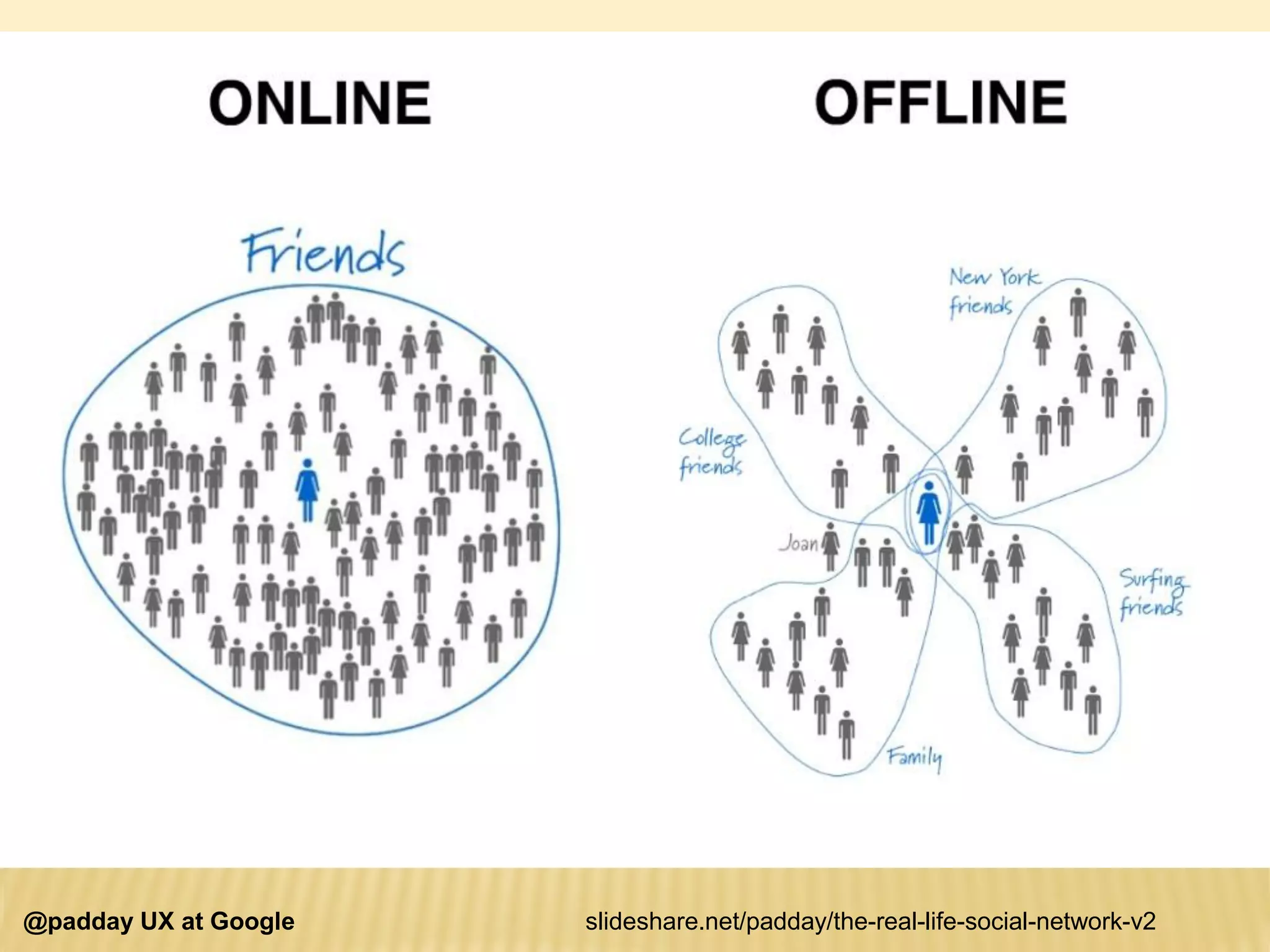 @padday UX at Google slideshare.net/padday/the-real-life-social-network-v2