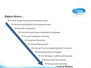 Highest Return…
 Full Job Change Focused On Development Needs
 Job Restructuring Based On Development Needs
 Mini P&L Assignments
 Cross Divisional Project Leadership Or Assignment
 Focused Coaching & Counseling
 Leadership Scholarship
 Industry Representation
 Customer Visits Accompanying Senior Executives
 Formalized Education Programs
 Full 360 Degree Feedback and Evaluation
 Motivated Self Development
 Seminars and Conferences
… Lowest Return
 