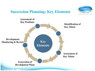Succession Planning: Key Elements
Assessment of
Key Positions
Identification of
Key Talent
Assessment of
Key Talent
Key
Elements
Generation of
Development Plans
Development
Monitoring & Review
 