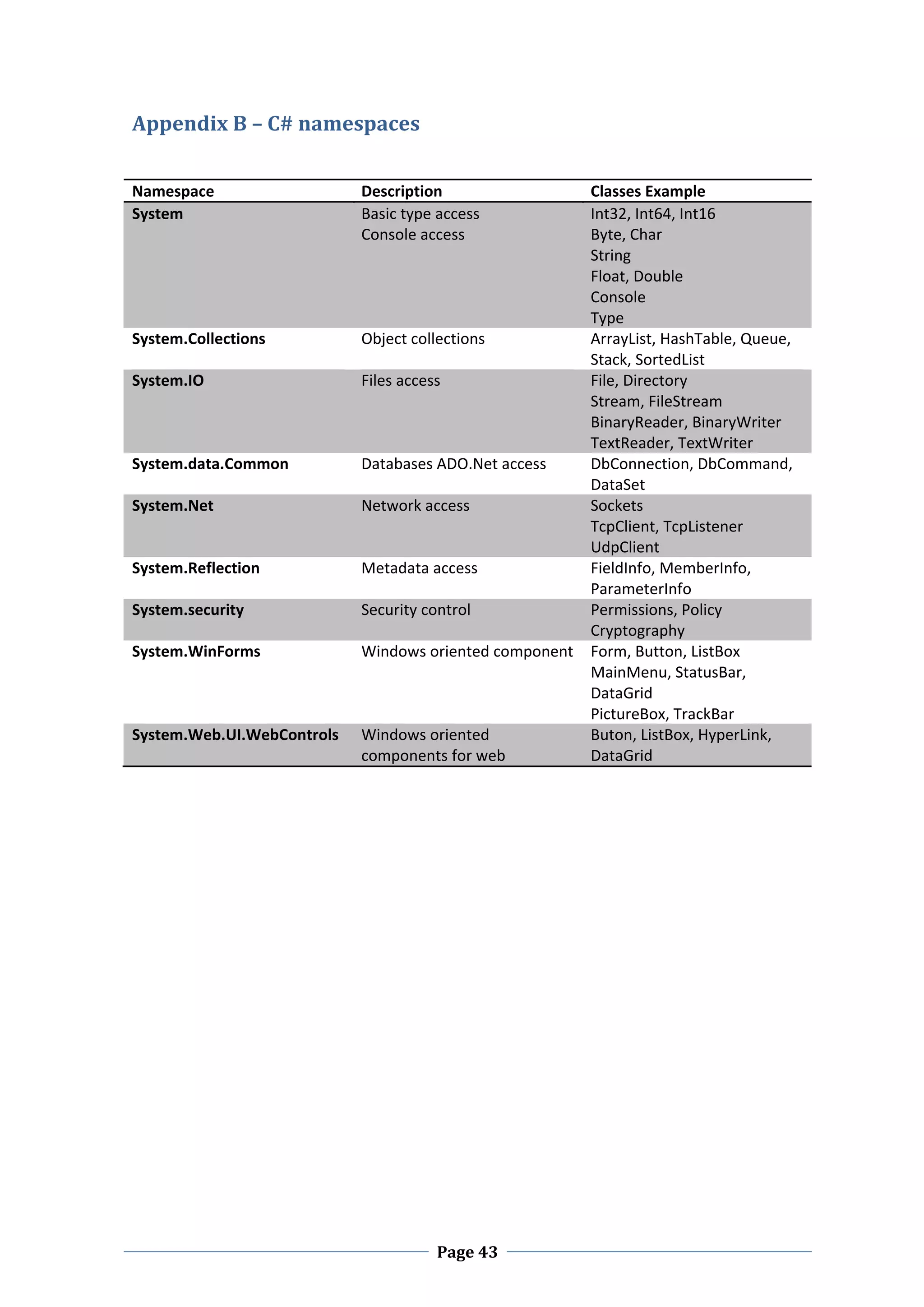 Appendix B – C# namespaces 
 

Namespace                    Description                 Classes Example 
System                       Basic type access           Int32, Int64, Int16 
                             Console access              Byte, Char 
                                                         String 
                                                         Float, Double 
                                                         Console 
                                                         Type 
System.Collections           Object collections          ArrayList, HashTable, Queue, 
                                                         Stack, SortedList 
System.IO                    Files access                File, Directory 
                                                         Stream, FileStream 
                                                         BinaryReader, BinaryWriter 
                                                         TextReader, TextWriter 
System.data.Common           Databases ADO.Net access    DbConnection, DbCommand, 
                                                         DataSet 
System.Net                   Network access              Sockets 
                                                         TcpClient, TcpListener 
                                                         UdpClient 
System.Reflection            Metadata access             FieldInfo, MemberInfo, 
                                                         ParameterInfo 
System.security              Security control            Permissions, Policy 
                                                         Cryptography 
System.WinForms              Windows oriented component  Form, Button, ListBox 
                                                         MainMenu, StatusBar, 
                                                         DataGrid 
                                                         PictureBox, TrackBar 
System.Web.UI.WebControls    Windows oriented            Buton, ListBox, HyperLink, 
                             components for web          DataGrid 
 

 

 

 

 

 

 

 

 

 

 



 
                                        Page 43
 
 