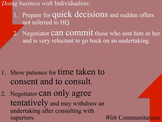 Doing business with Individualists:
       1.  Prepare for quick     decisions and sudden offers
           not referred to HQ.
       2.  Negotiator can commit those who sent him or her
           and is very reluctant to go back on an undertaking.




1.  Show patience for time taken to
      consent and to consult.
2.    Negotiator can only agree
      tentatively and may withdraw an
      undertaking after consulting with
      superiors.                           With Communitarians
 