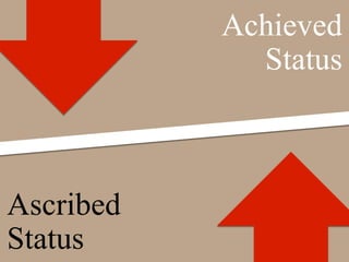 Achieved
             Status



Ascribed
Status
 