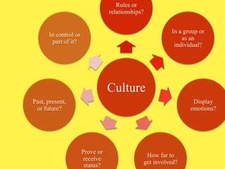 Rules or
                                 relationships?


                                                        In a group or
      In control or
                                                            as an
       part of it?
                                                         individual?




                                 Culture
Past, present,                                                  Display
 or future?                                                    emotions?




                      Prove or
                                               How far to
                      receive
                                              get involved?
                       status?
 