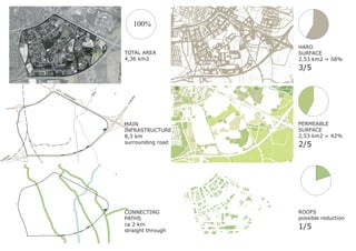 100%

                                                        HARD
                                     TOTAL AREA         SURFACE
                                     4,36 km2           2,53 km2 = 58%
                                                        3/5

          CI
            TY
                 /P
                    ERI         A
                                SE
                        PH




                                          PE
                          ER
                            Y




                                      RO
                                     EU
                                     MAIN               PERMEABLE
                                     INFRASTRUCTURE     SURFACE
                                     8,3 km             2,53 km2 = 42%
                                     surrounding road
                                                        2/5
     PE
  RO
EU




                                     CONNECTING         ROOFS
                                     PATHS              possible reduction
                                     ca 2 km
                                     straight through
                                                        1/5
 
