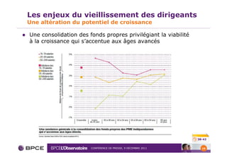 Les enjeux du vieillissement des dirigeants
Une altération du potentiel de croissance

Une consolidation des fonds propres privilégiant la viabilité
à la croissance qui s’accentue aux âges avancés




                                                                38-42


                       CONFÉRENCE DE PRESSE, 9 DÉCEMBRE 2011      19
 