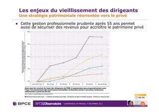 Les enjeux du vieillissement des dirigeants
Une stratégie patrimoniale réorientée vers le privé

Cette gestion professionnelle prudente après 55 ans permet
aussi de sécuriser des revenus pour accroître le patrimoine privé




                                                              44-46


                      CONFÉRENCE DE PRESSE, 9 DÉCEMBRE 2011     20
 