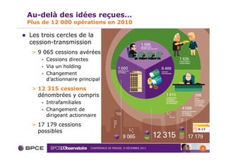 Au-delà des idées reçues…
Plus de 12 000 opérations en 2010

Les trois cercles de la
cession-transmission
 > 9 065 cessions avérées
    • Cessions directes
    • Via un holding
    • Changement
      d’actionnaire principal
 > 12 315 cessions
   dénombrées y compris
    • Intrafamiliales
    • Changement de
      dirigeant actionnaire
 > 17 179 cessions
                                                                  8-13
   possibles

                          CONFÉRENCE DE PRESSE, 9 DÉCEMBRE 2011     4
 