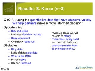 Results: S. Korea (n=3) 
QoC: “…using the quantitative data that have objective validity 
will help partners make a more informed decision” 
Opportunities 
– Risk reduction 
– Informed decision making 
– Data refinement 
– Overstock reduction 
Obstacles 
– Dirty data 
– Lack of data scientists 
– What is the ROI? 
– Privacy laws 
– HR and Systems 
"With Big Data, we will 
be able to clarify 
consumers’ every need 
and their attribute and 
eventually make them 
spend more money.” 
12 of 20 
 