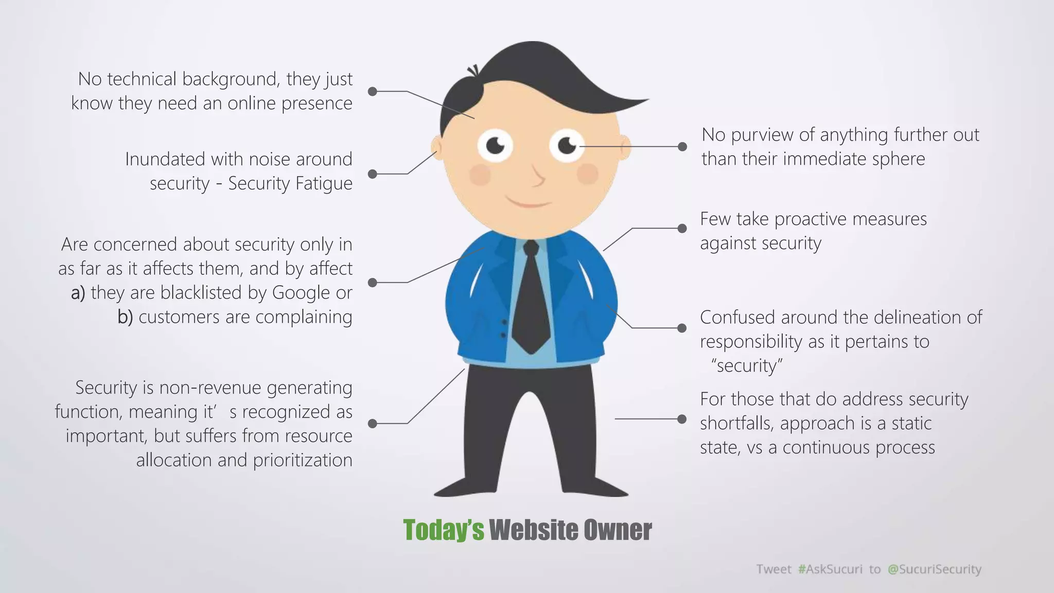 Today’s Website Owner
No technical background, they just
know they need an online presence
No purview of anything further out
than their immediate sphere
Are concerned about security only in
as far as it affects them, and by affect
a) they are blacklisted by Google or
b) customers are complaining
Few take proactive measures
against security
Inundated with noise around
security - Security Fatigue
Security is non-revenue generating
function, meaning it’s recognized as
important, but suffers from resource
allocation and prioritization
Confused around the delineation of
responsibility as it pertains to
“security”
For those that do address security
shortfalls, approach is a static
state, vs a continuous process
 
