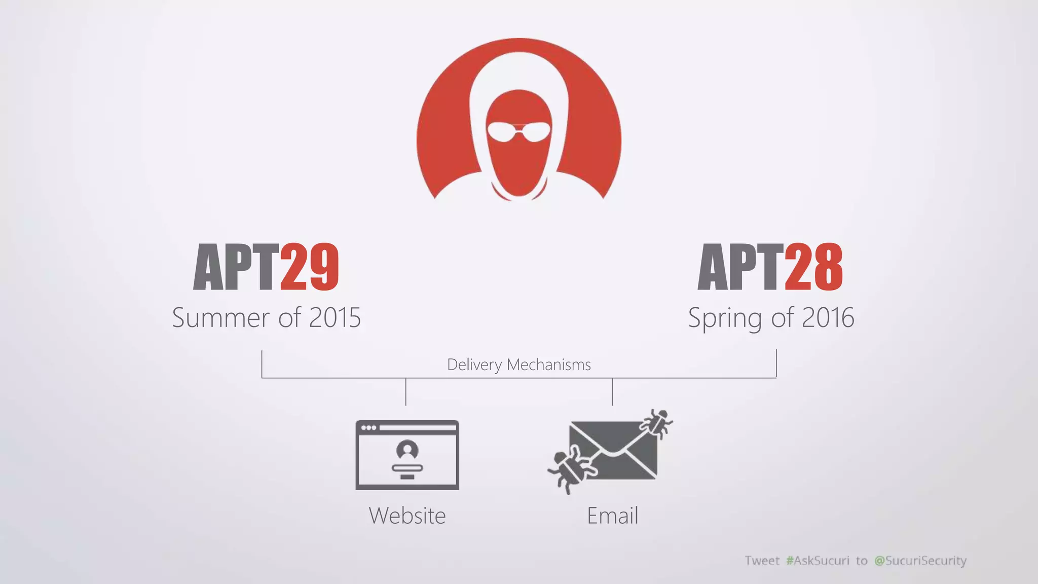 Spring of 2016Summer of 2015
EmailWebsite
Delivery Mechanisms
 