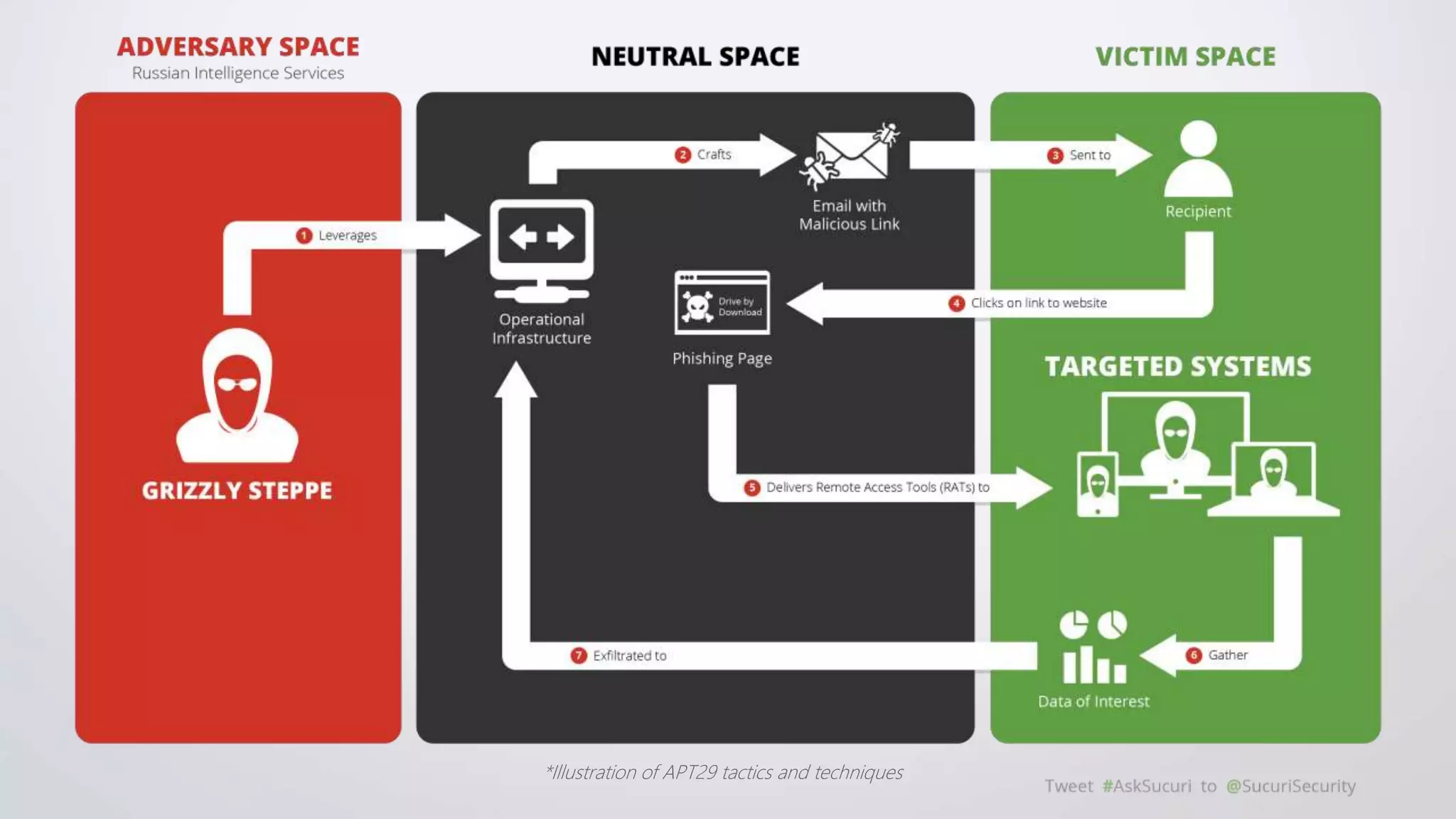 *Illustration of APT29 tactics and techniques
 
