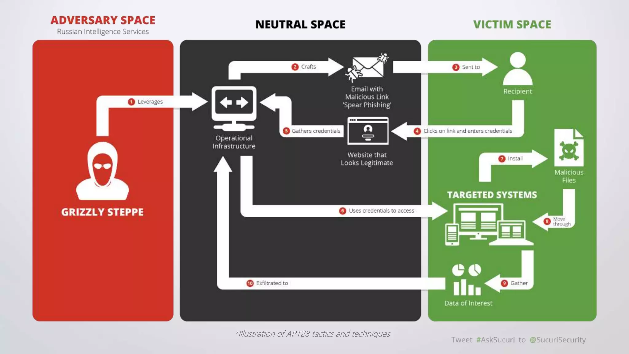 *Illustration of APT28 tactics and techniques
 