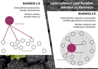 BUSINESS 1.0         Unternehmen und Kunden 
Unternehmen produzieren,           werden zu Partnern
     Kunden konsumieren
           Marken senden,                          BUSINESS 2.0
          Kunden hören zu
                                   Unternehmen, Experten und Kunden 
                                     schaffen gemeinsam Innovationen
Unternehmen                                    Marken initiieren und 
                                              moderieren Interaktion




        Konsumenten
                                               Unternehmen


                                Konsumenten
 