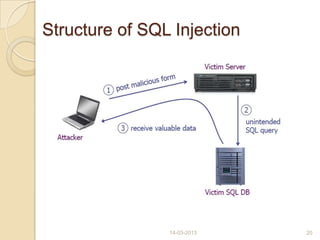 Structure of SQL Injection
14-03-2013 20
 