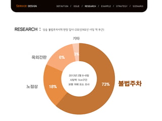 Service design definition / issue / research / example / strategy / scenario
RESEARCH : 상습 불법주차지역 현장 답사 (2호선/4호선 사당 역 부근)
2013년 2월 6-8일
사당역 1km구간
보행 저해 요소 조사
노점상 18%
73% 불법주차
옥외간판 6%
기타
3%
 