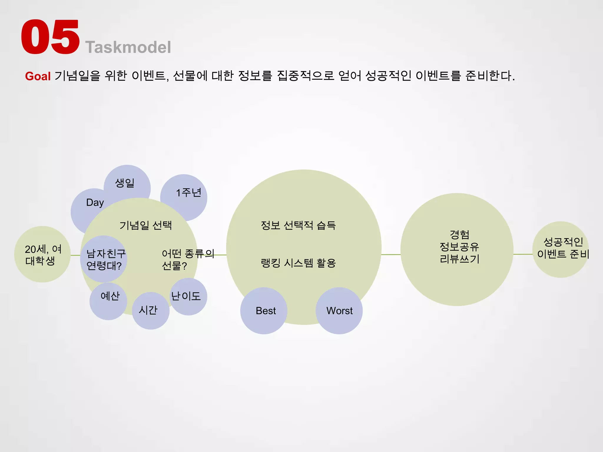 05       Taskmodel
Goal 기념일을 위한 이벤트, 선물에 대한 정보를 집중적으로 얻어 성공적인 이벤트를 준비한다.




               생일
                          1주년
         Day

               기념일 선택             정보 선택적 습득
                                                  경험
                                                 정보공유    성공적인
20세, 여   남자친구            어떤 종류의
                                                 리뷰쓰기   이벤트 준비
대학생      연령대?            선물?      랭킹 시스템 활용


           예산             난이도
                    시간            Best   Worst
 