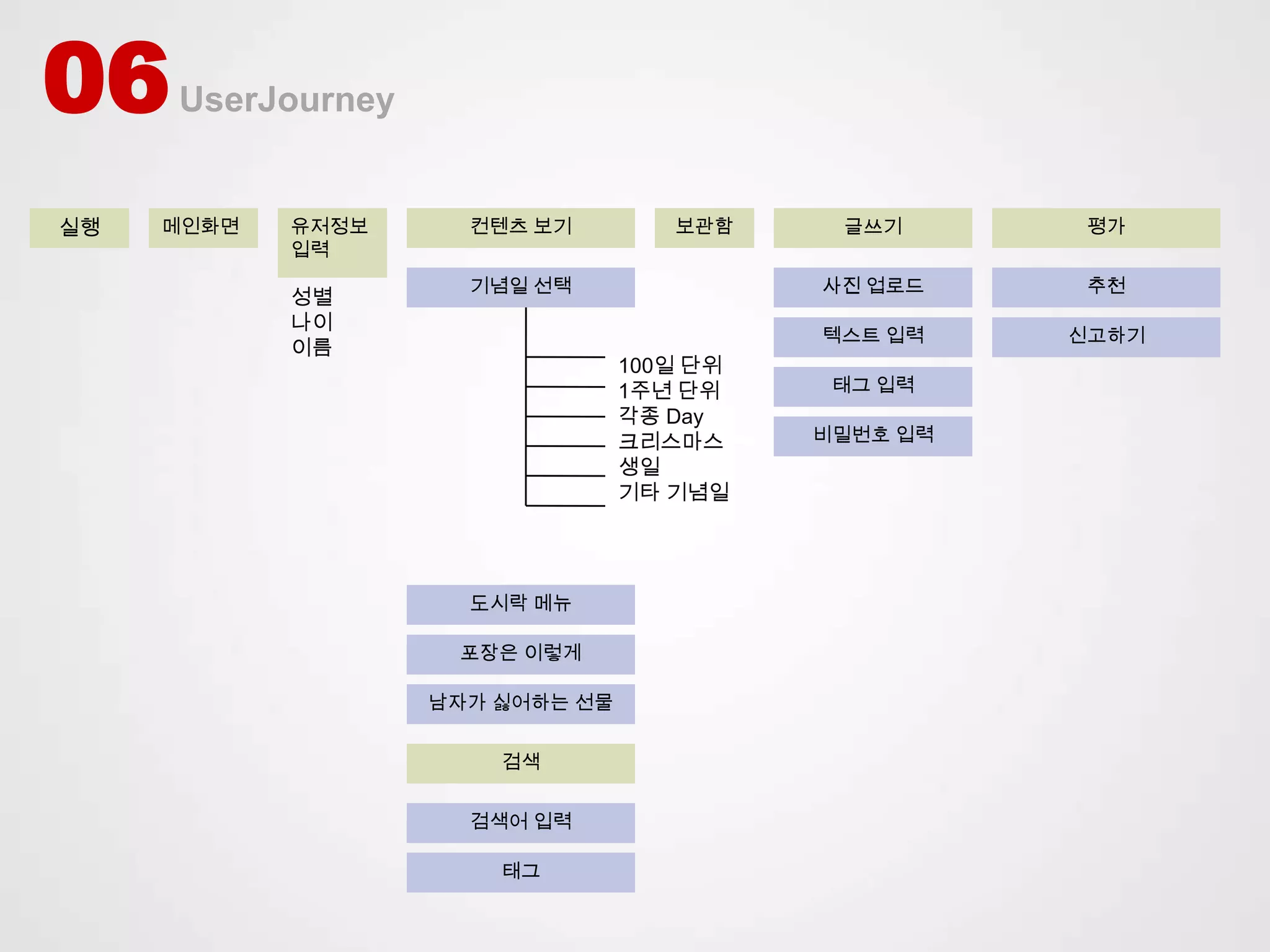 06   UserJourney


실행   메인화면   유저정보     컨텐츠 보기         보관함     글쓰기       평가
            입력
                     기념일 선택                사진 업로드     추천
            성별
            나이
                                           텍스트 입력    신고하기
            이름
                                 100일 단위
                                 1주년 단위     태그 입력
                                 각종 Day
                                 크리스마스     비밀번호 입력
                                 생일
                                 기타 기념일




                     도시락 메뉴

                    포장은 이렇게

                   남자가 싫어하는 선물


                       검색


                     검색어 입력

                       태그
 