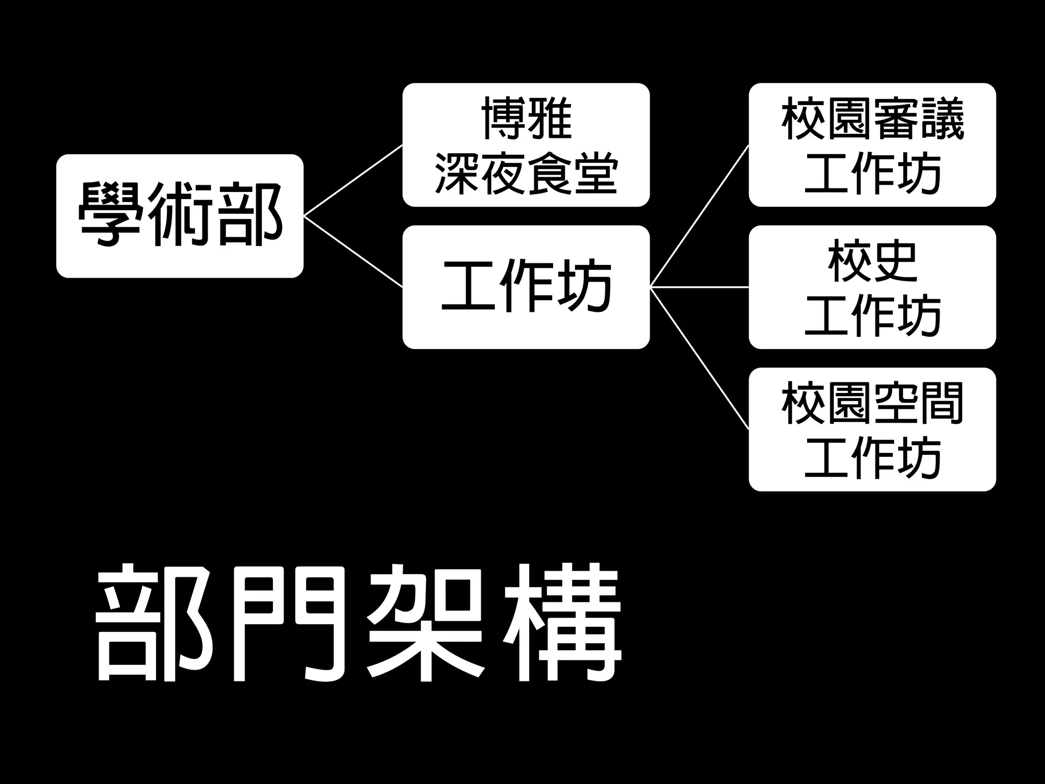 博雅    校園審議
      深夜食堂    工作坊
學術部
              校史
      工作坊    工作坊
             校園空間
              工作坊



部門架構
 