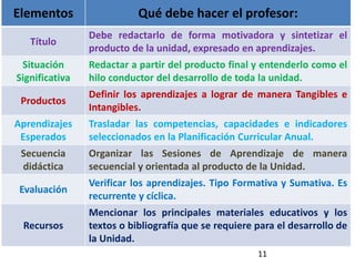 11
Elementos Qué debe hacer el profesor:
Título
Debe redactarlo de forma motivadora y sintetizar el
producto de la unidad, expresado en aprendizajes.
Situación
Significativa
Redactar a partir del producto final y entenderlo como el
hilo conductor del desarrollo de toda la unidad.
Productos
Definir los aprendizajes a lograr de manera Tangibles e
Intangibles.
Aprendizajes
Esperados
Trasladar las competencias, capacidades e indicadores
seleccionados en la Planificación Curricular Anual.
Secuencia
didáctica
Organizar las Sesiones de Aprendizaje de manera
secuencial y orientada al producto de la Unidad.
Evaluación
Verificar los aprendizajes. Tipo Formativa y Sumativa. Es
recurrente y cíclica.
Recursos
Mencionar los principales materiales educativos y los
textos o bibliografía que se requiere para el desarrollo de
la Unidad.
 