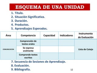 ESQUEMA DE UNA UNIDAD
Área Competencia Capacidad Indicadores
Instrumento
de Evaluación
COMUNICACION
Comprensión de
textos orales
Lista de Cotejo
Se expresa
oralmente
Comprende textos
escritos
1. Título.
2. Situación Significativa.
3. Duración.
4. Productos.
5. Aprendizajes Esperados.
7. Secuencia de Sesiones de Aprendizaje.
8. Evaluación.
9. Bibliografía. 12
 