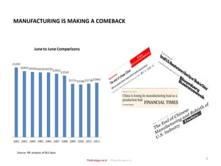 MANUFACTURING IS MAKING A COMEBACK
3
Source: NP analysis of BLS data
 