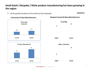 Small batch / Bespoke / Niche product manufacturing has been growing in
the region
7
Connecticut’s New Manufacturers
7
9
2007 2010
Food Mfg
Newport County RI New Manufacturers
1
4
2007 2010
Glass / Ceramics
SAMPLE All the growth has been in firms with less than 20 people
 